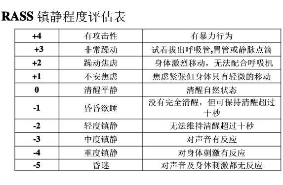 RASS镇静评分表