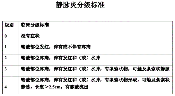 静脉炎分级标准