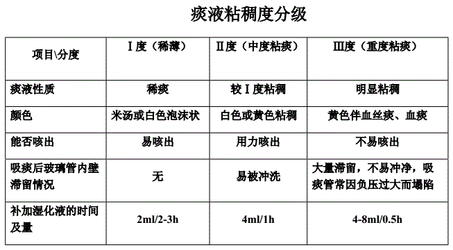 痰液黏稠度分级