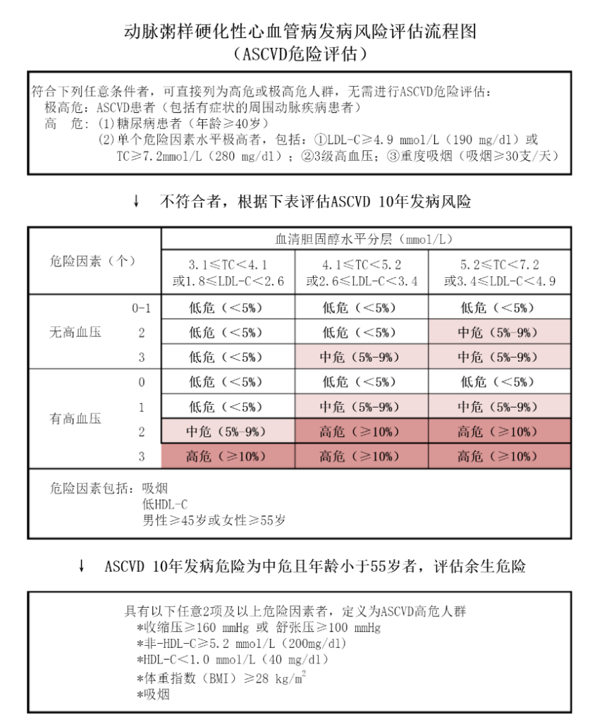 ASCVD危险评估