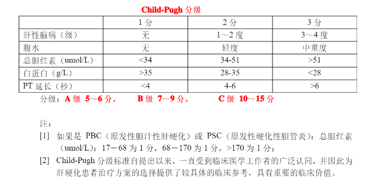 肝硬化Child-Pugh评分