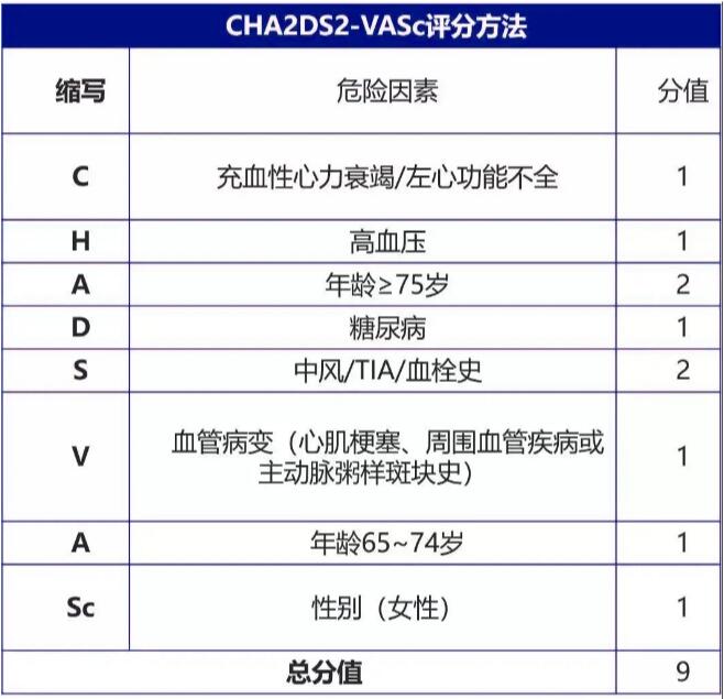 房颤卒中预防风险CHA2DS2评分