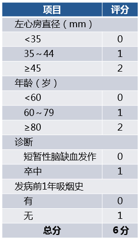 LADS房颤评分