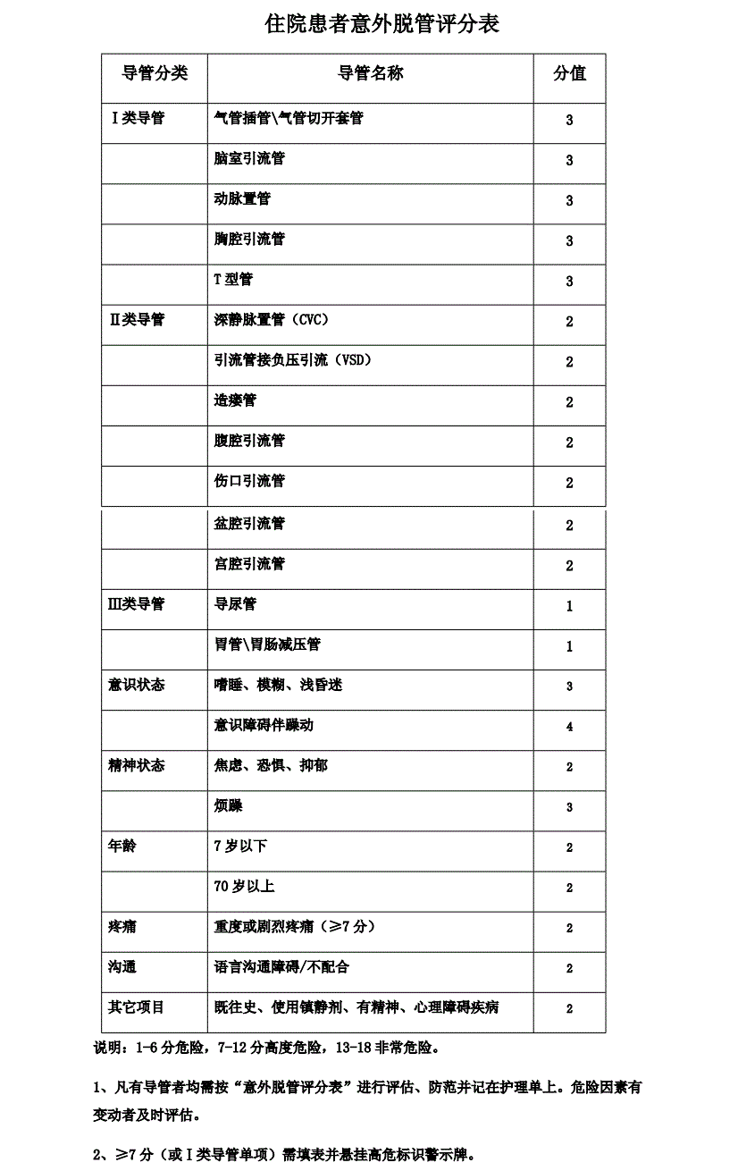 住院患者意外脱管评分表